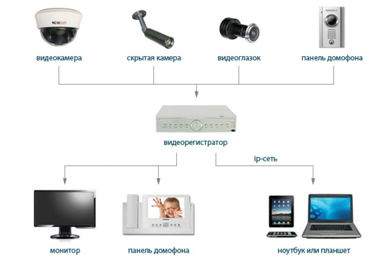 Система видеонаблюдения 